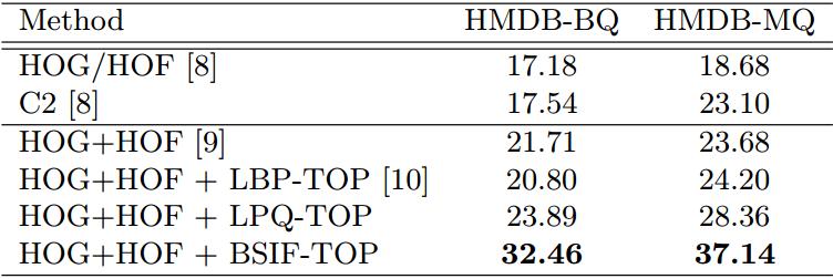 Experimental Results: HMDB51 dataset Performance (average accuracy over all class) comparison: Best method: HOG+HOF+BSIF-TOP Texture vastly improve the