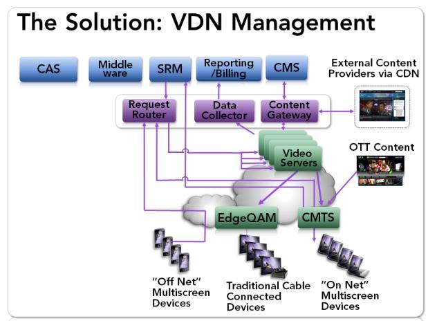 In the new converged management environment, an additional layer is inserted that will be referred to as the Video Delivery Network (VDN) management layer.