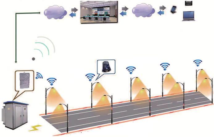 Intelligent street lighting system GPRS/CDMA/3G GPRS Concentrator Zigbee Monitoring Center NEMA Control Node Internet Operation Side We provides a total solution for intelligence street lighting