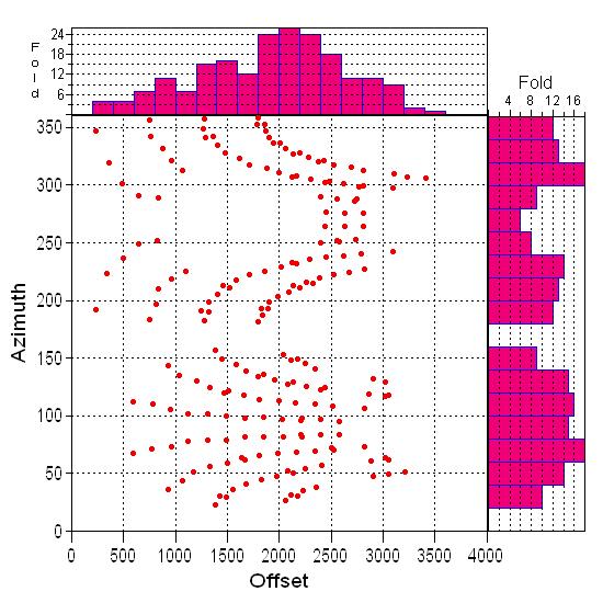 Lawton and Cary FIG 35. Offset versus azimuth plots for trace data in bins shown in Figures 33 and 34. OBC Design A (left) and OBC Design B (sparse-shot, right).