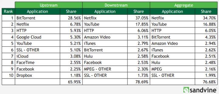 Cloud Success Stories J Netflix 2010 Netflix decided to move 100% of streaming data