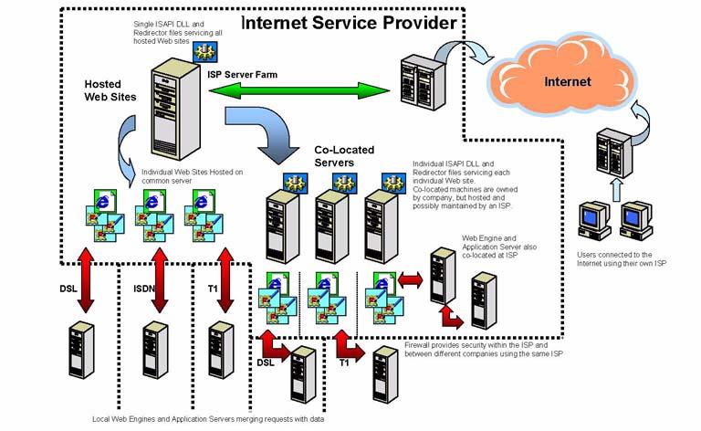 SUPPORTED CONFIGURATIONS ISP-Hosted Web Site... ISP-Hosted Web Site The following illustration shows a standard configuration in which the company's Web site is hosted by an ISP.