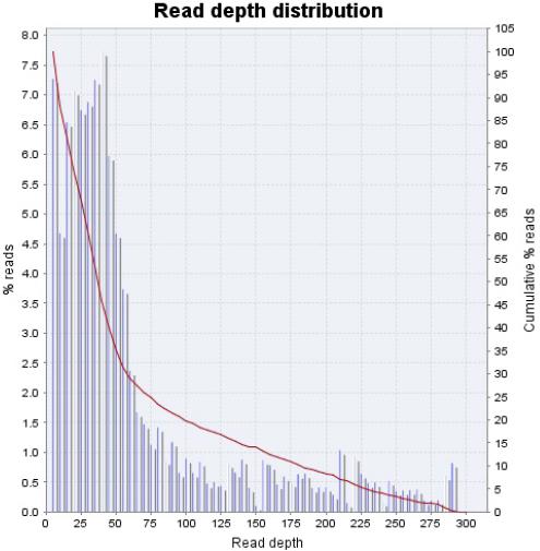 4 SureSelect Quality Analyzer Reference Read depth distribution Read depth distribution Figure 52 Distribution of read depths The PDF format SureSelect QC report contains a graph that shows the