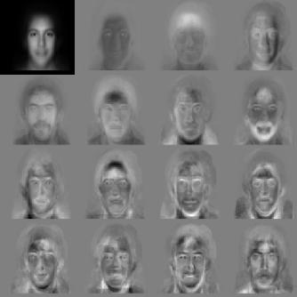 components capture most of the variation across the data set, later components capture subtle variations Ψ(x,y): average face (across all faces) http://vismod.media.