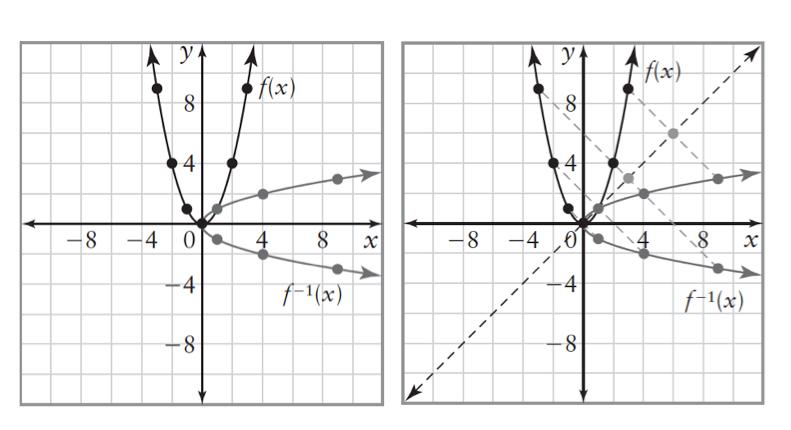 Finding Inverses by Graphing The graph of f!! (x) is the graph of f(x) reflected in the line y = x.