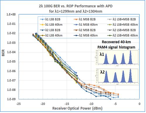 Impact of Use of APD (2λ @ 51.5625 Gb/s PAM4) 2km / 10km 40km PIN ROSA Ext Ratio: 6.8 / 6.5 db > ~6.