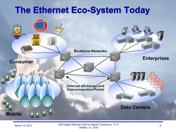 Beyond 10km Optics Throughout The Ecosystem Not Data Center Exists throughout the Eco-System 3 Million units for 40km and beyond shipped annually Continuing bandwidth growth