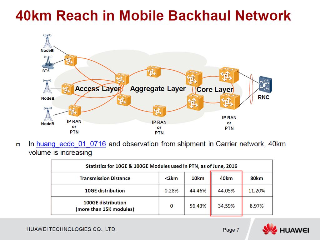 Example - Mobile Backhaul Networks Source: Xinyuan Wagng Huawei,