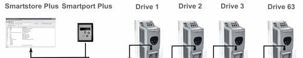 Master Slave 1 Slave 2 Slave n RS485/Smartbus Plus Drive Networks to Intelligent Controllers High bandwidth control systems can be created for up to 63 drives connected to an intelligent network with