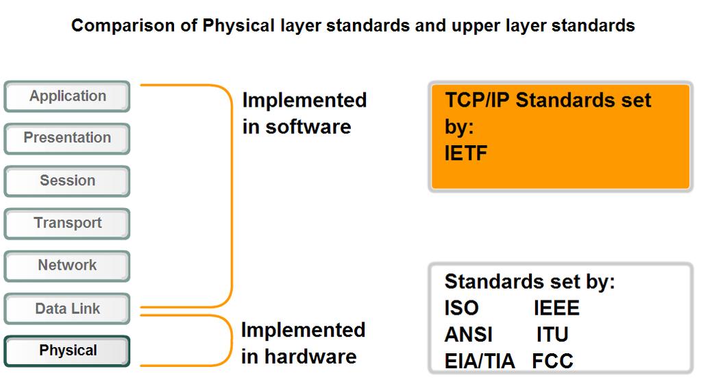 Physical Layer Protocols & Services Physical layer standards are appropriately set by
