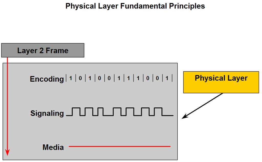 Fundamental Principles Encoding converting streams of data into bit patterns Signaling