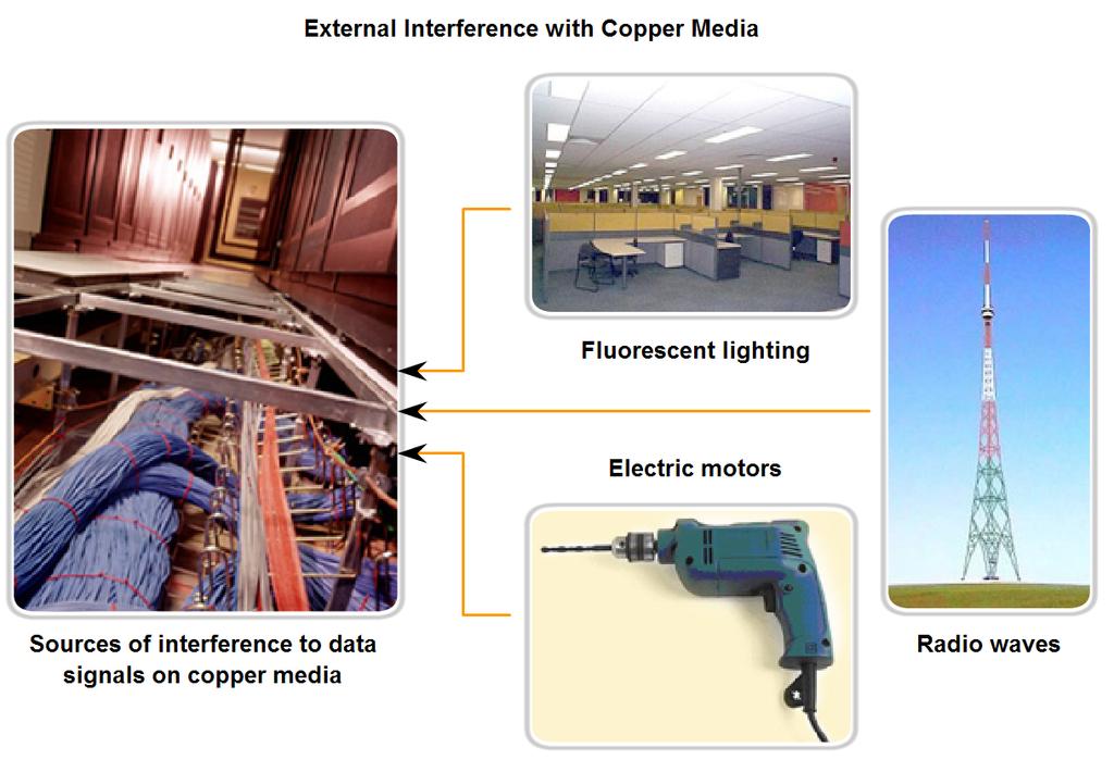 Copper Media - interference Shielding and twisting of wire
