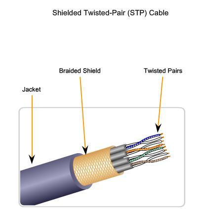 Unshielded Twisted Pair (UTP) Cable Crosstalk interference
