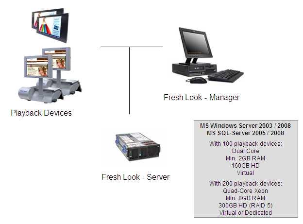 5. Server Structure and Requirements Fresh Look Server uses a scalable server structure appropriate for the number of connected playback devices, and allows for further growth.