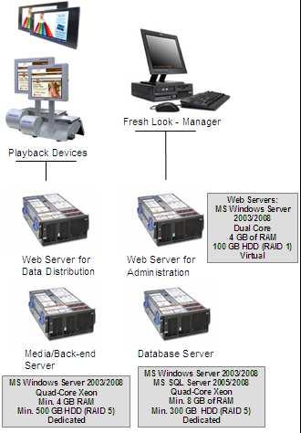In larger architectures, one data distribution server (Web server) is used for every 500-1,000 displays.