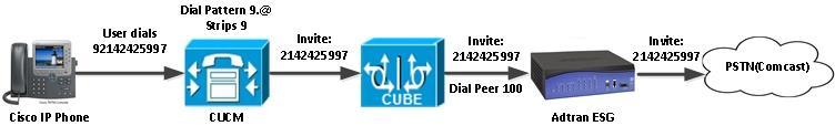 Call flow In the sample configuration presented here, Cisco UCM is provisioned with four-digit directory numbers corresponding to the last four DID digits.