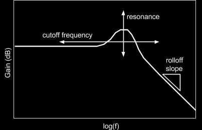 Characteristic features of these sorts of filters are: a flat response below a particular cutoff frequency, a linear rolloff (in db gain versus logarithmic frequency) above, and optionally a peak at