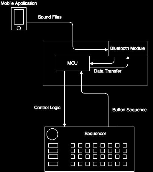 Bluetooth Data Transfer Data transfer for our project will be done using serial communication. Below is a prototype of the steps taken to control the sequencer from the mobile application.