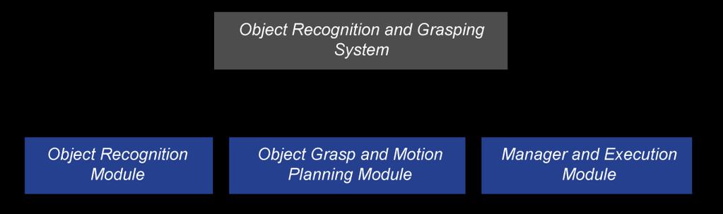 Object recognition and grasping using bimanual robot 5 2.