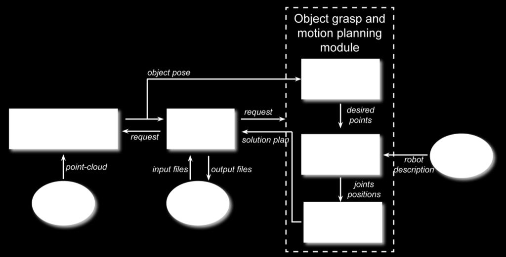 6 Report Figure 2.2. Block diagram of the Object Recognition and Grasping System. The architecture decomposition for each module has been presented.