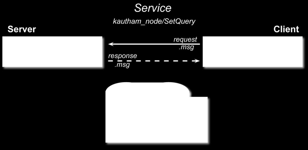 Each service has a unique name and a type that determines the structure of the request and response messages in the ROS network.