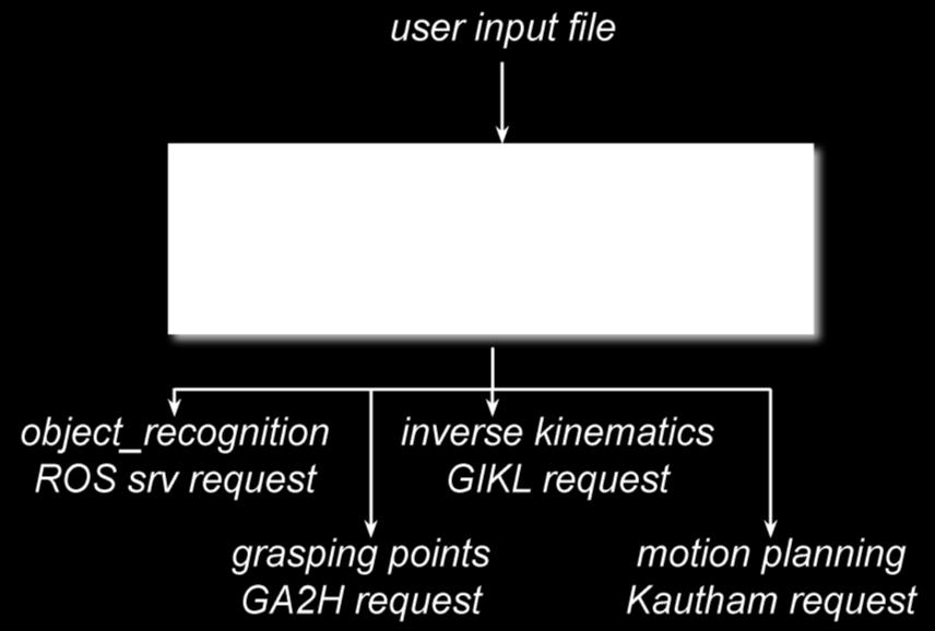 The manager is designed to accomplish the requirements of the user by using the functionalities of the object recognition module and the grasping module. Figure 5.