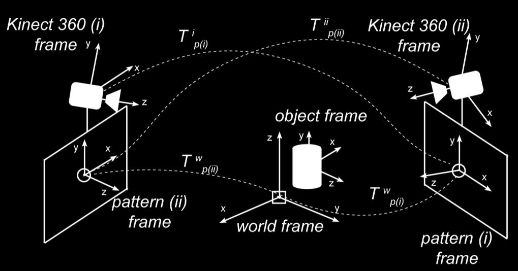 coordinate system as Figure 6.2 shows: Figure 6.2. Object recognition with two cameras and two patterns.
