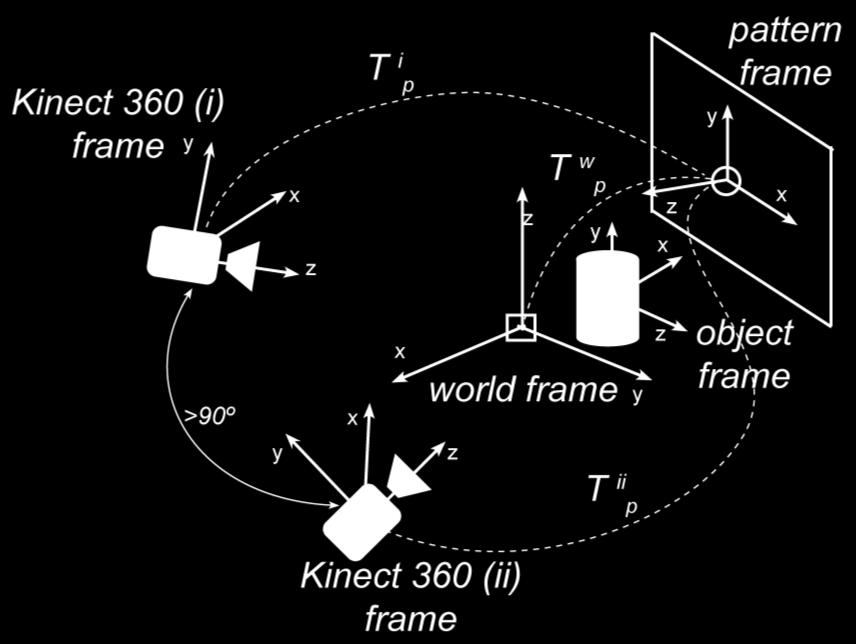 object captured. Figure 6.3. Object recognition with two cameras and a single pattern.
