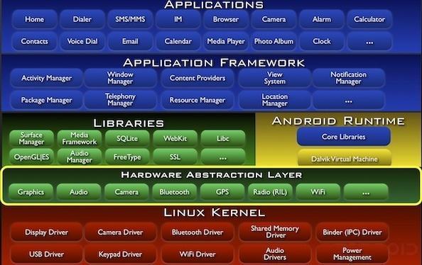 Figure 1 Android Architecture (Android, 2013) 5. ANDROID FILE SYSTEMS The way to organise the data efficiently done through a file system. File system for mobile phones and computers are different.