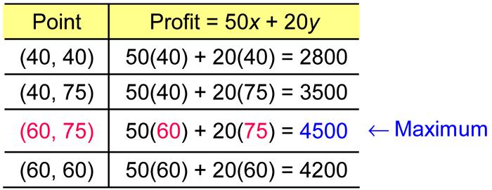 5.6 Example 3 Finding a Maximum Profit Model (cont.) From the graph, we see that there are four vertices (40, 40), (40, 75), (60, 75), and (60, 60).
