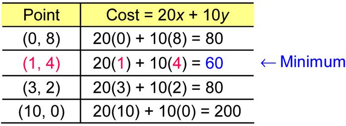 Since she wants at least 16 units of vitamin A per day, 8x + 2y 16. 5.6 Example 4 Finding a Minimum Cost Model (cont.) Robin cannot buy negative numbers of the pills, so x 0 and y 0.