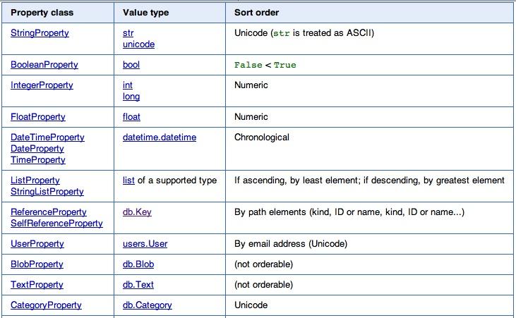 DJango Models Thankfully we use a very simple interface to define objects (a.k.a. Models) and store them in BigTable Google's BigTable is where the models are stored We don t need to know the details The pattern of these models is taken from the DJango project http://docs.