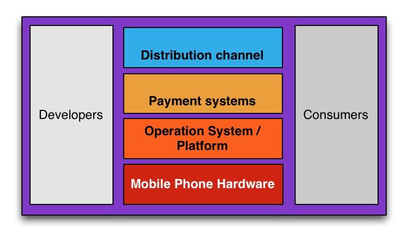 Mobile/wireless app ecosystem Up to a two line subtitle, generally used to