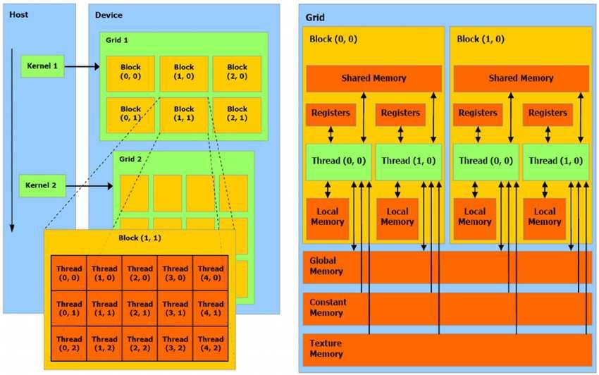 GPU memory hierarchy is deep Memory Visibility Heuristics/notes GPU Coder support Global memory CPU + GPU Share data b/w CPU and GPU Yes Local memory/registers per GPU thread Thread local