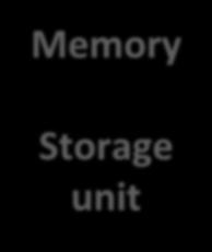 By John von Neumann, 1945 CPU Processing unit Address Data Instruction Memory Storage unit Data movement Arithmetic & logical ops Control transfer Byte