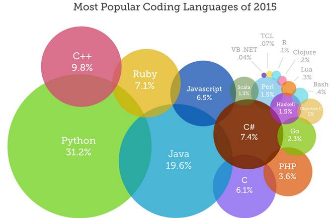 such as Python, C, C++, Java The concept of programming languages are quite similar 3.