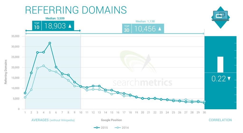 In the anchor text of the backlink, domain name occurs instead of keyword. Still, fewer backlinks have the homepage as the link target and increasingly refer to subpages.
