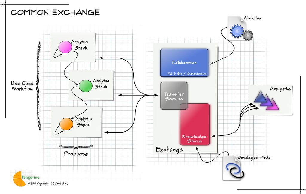 Analysis Exchange Service The Analysis Exchange Service (as depicted in Figure 2) is a network-enabled repository and acts as a hub between the automated analytic stacks from different data and