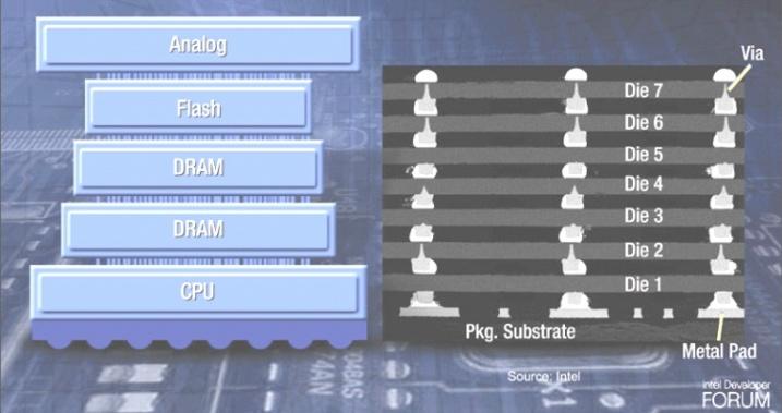 Span of 3D Integration Packaging Analog Wafer Fab Flash DRAM DRAM CPU