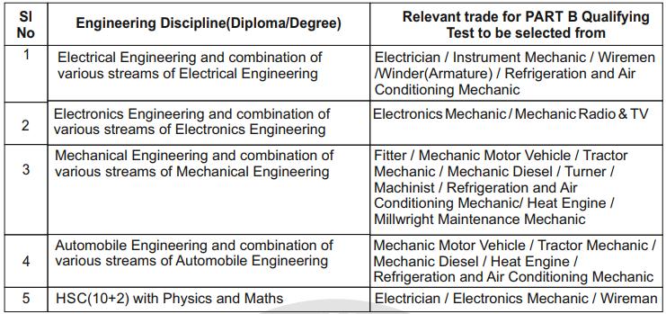 The syllabus for Part B shall be as below Questions from the trade syllabus prescribed by Director General of Employment & Training (DGET).