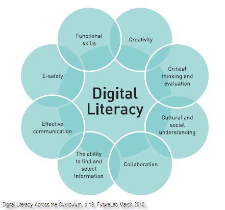 digital literacy ability to find, evaluate, share, and create content via a