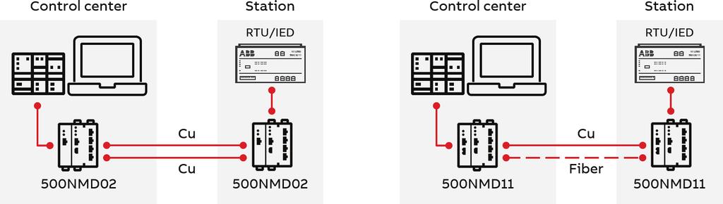 8 500NMD ETHERNET DSL SWITCHES DIN RAIL WIDE AREA NETWORKING Redundant point-to-point connection Connections between stations can be implemented as redundant links, using either SHDSL over copper