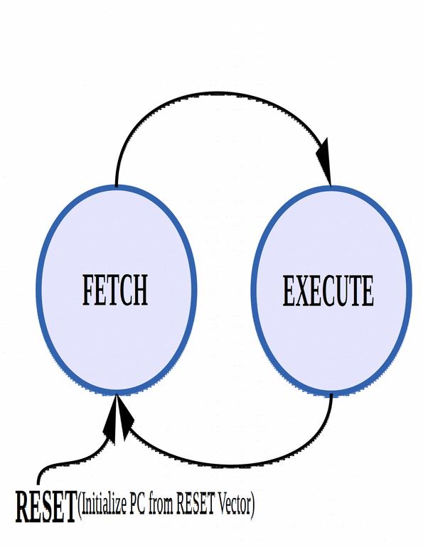 538 Clowes Lecture Notes Week 1 (Sept. 6, 2017) 5/10 A modified version of the Fetch-Execute loop is shown below. Bus Organization A computer system contains: 1. A CPU 2. Memory 3.