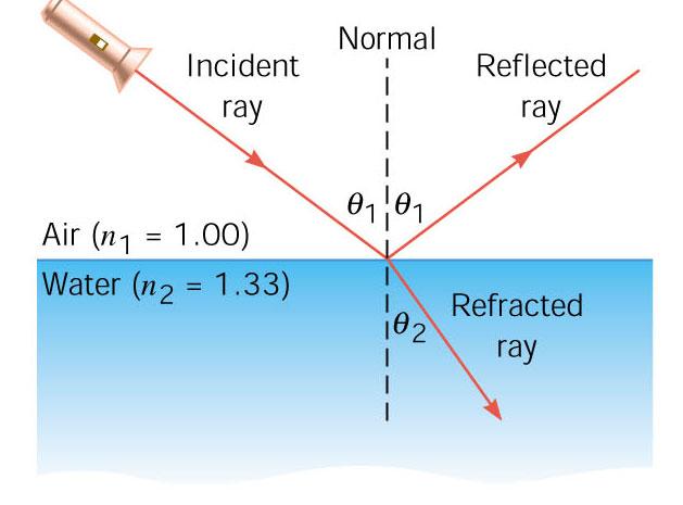 When light passes from a material with a lower index of refraction to a material with a higher index of refraction (n 1 < n 2