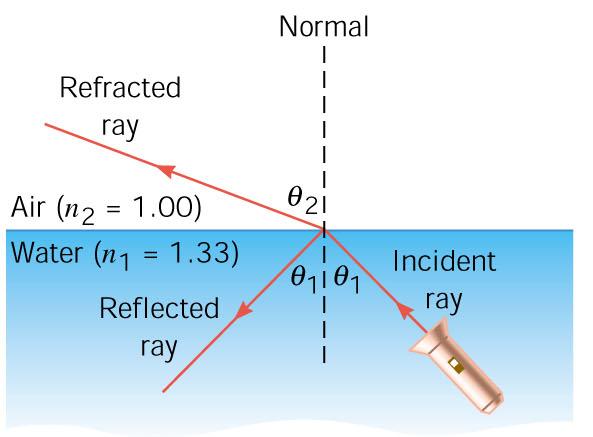 Refraction of Light Refraction of Light To understand why light bends when passing from one transparent material to another,