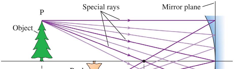 Spherical Aberration Convex Mirror f = - ½ R Only light rays close to the principal axis (paraxial rays) cross the focal point.