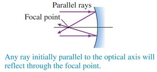 Three Sets of Special Rays for a Concave Mirror Ray Tracing Ray 1:
