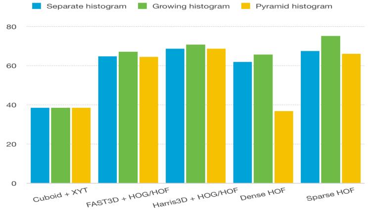 Before giving input to a classifier, we can combine both features by concatenating their histogram vectors.