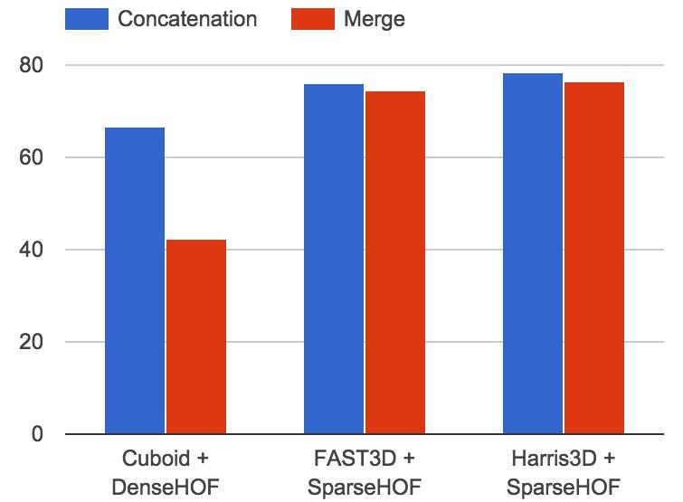 + descriptors: Cuboid + XYT, our FAST3D + HOG/HOF and Harris3D + HOG/HOF. Also, we compared the following sets of global features extraction methods: Dense HOF and our Sparse HOF.