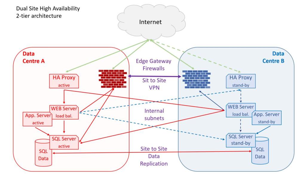 Figure 1 - adi Digital Cloud Platform Architecture Core Technology Options Each Private Cloud implementation is built from a number of core technologies, including Compute options (virtual servers)